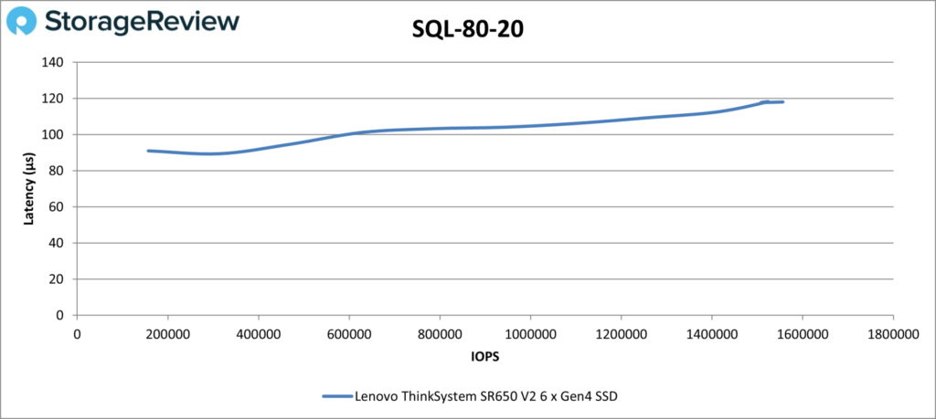 Lenovo ThinkSystem SR650 V2 - SQL 80-20