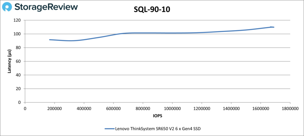 Lenovo ThinkSystem SR650 V2 - SQL 90-10