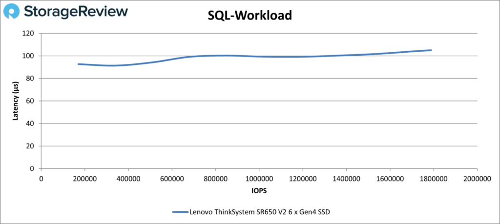 Lenovo ThinkSystem SR650 V2 - SQL Workload