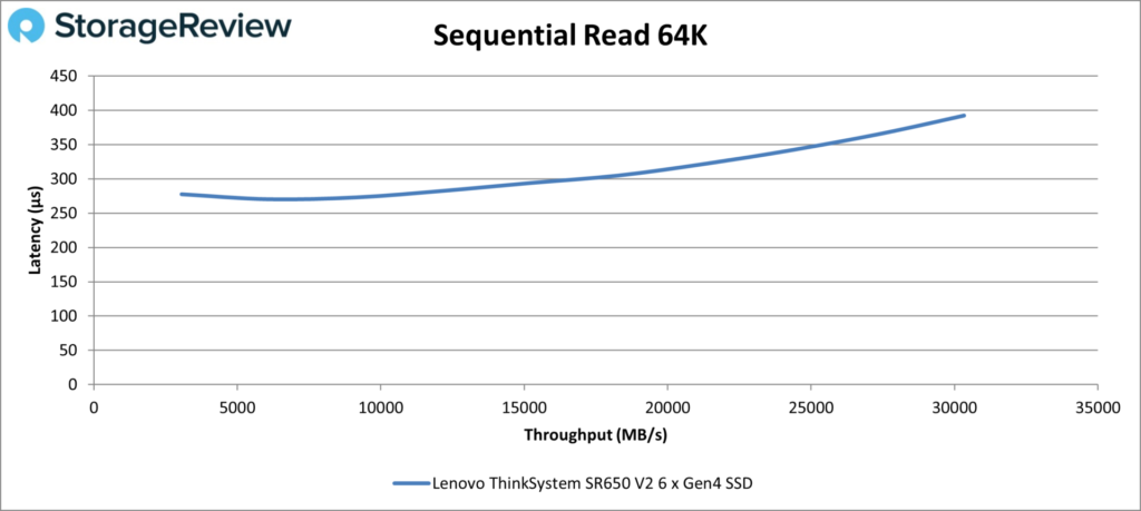 Lenovo ThinkSystem SR650 V2 - Sequential Read 64K
