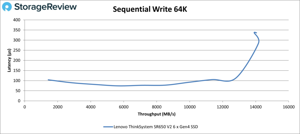 Lenovo ThinkSystem SR650 V2 - Sequential Write 64K