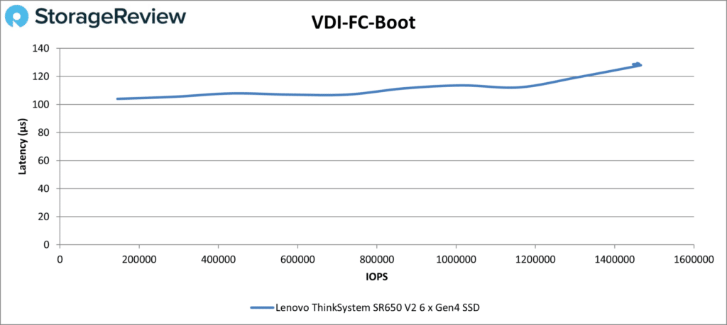 Lenovo ThinkSystem SR650 V2 - VDI FC Boot