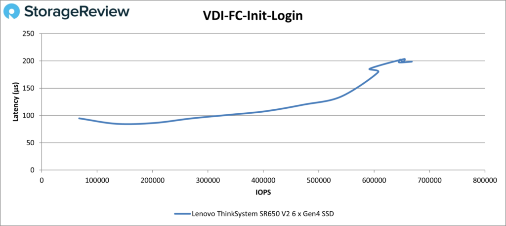 Lenovo ThinkSystem SR650 V2 - VDI FC Init Login