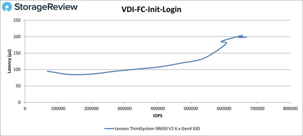 Lenovo ThinkSystem SR650 V2 - VDI FC Init Login