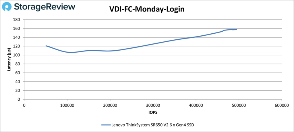 Lenovo ThinkSystem SR650 V2 - VDI FC Monday Login