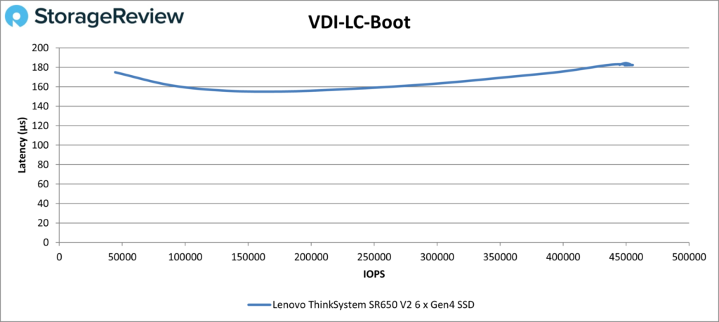 Lenovo ThinkSystem SR650 V2 - VDI LC Boot
