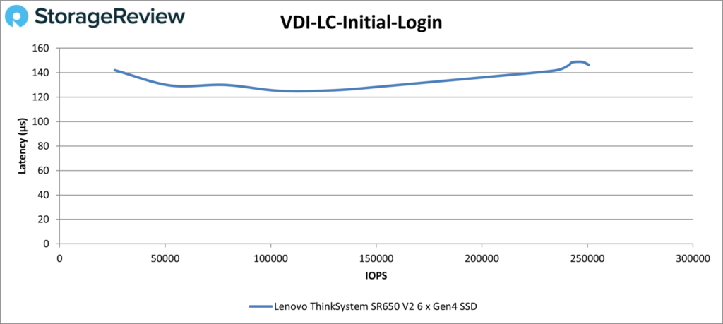 Lenovo ThinkSystem SR650 V2 - VDI LC Init Login