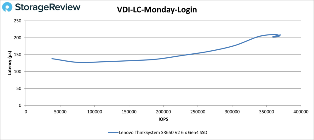 Lenovo ThinkSystem SR650 V2 - VDI LC Monday Login