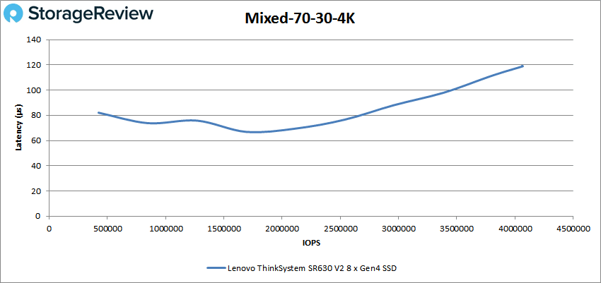 Lenovo ThinkSystem SR630 V2 VDBench Mixed 70-30 4K