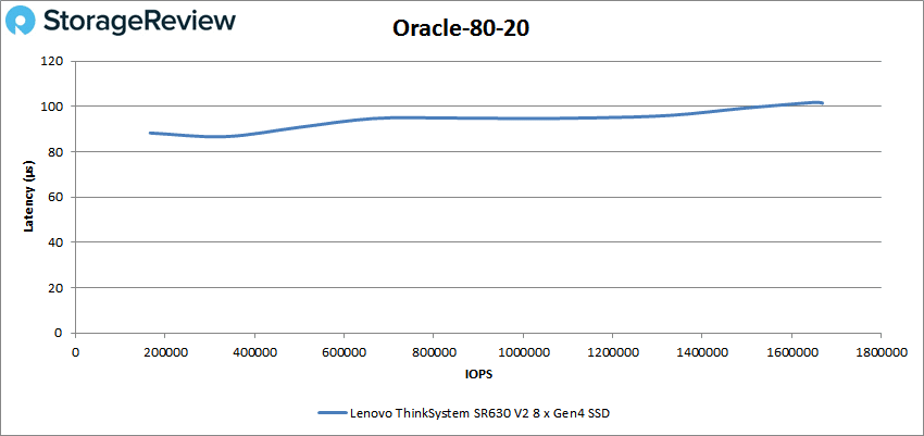 Lenovo ThinkSystem SR630 V2 VDBench Oracle 80-20