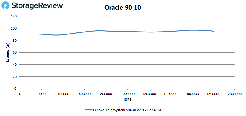 Lenovo ThinkSystem SR630 V2 VDBench Oracle 90-10
