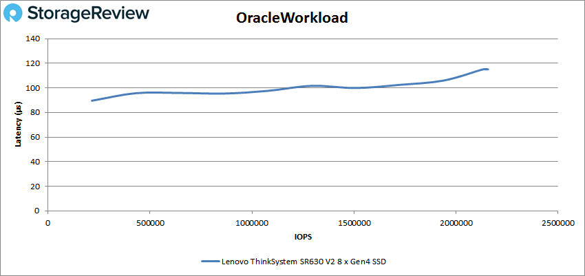 Lenovo ThinkSystem SR630 V2 VDBench Oracle Workload