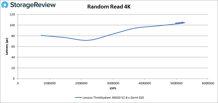 Lenovo ThinkSystem SR630 V2 VDBench 4K Random Read