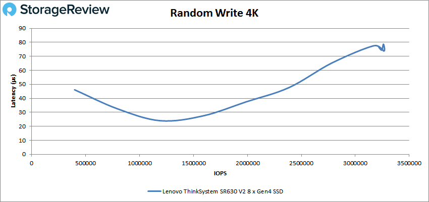 Lenovo ThinkSystem SR630 V2 VDBench Random Write 4K