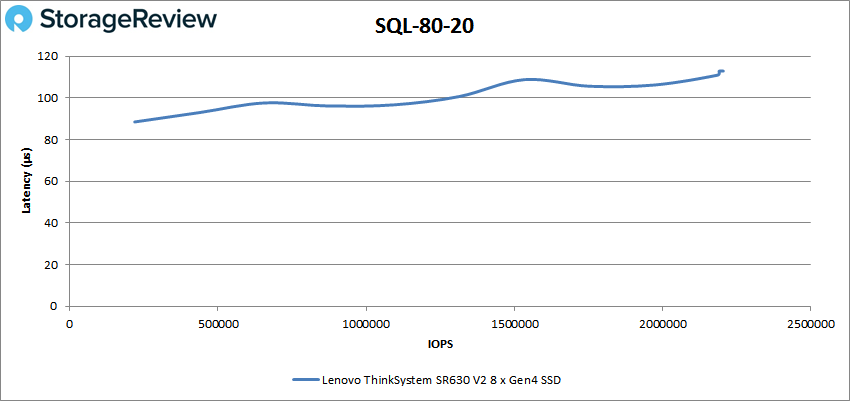 Lenovo ThinkSystem SR630 V2 VDBench SQL 80-20