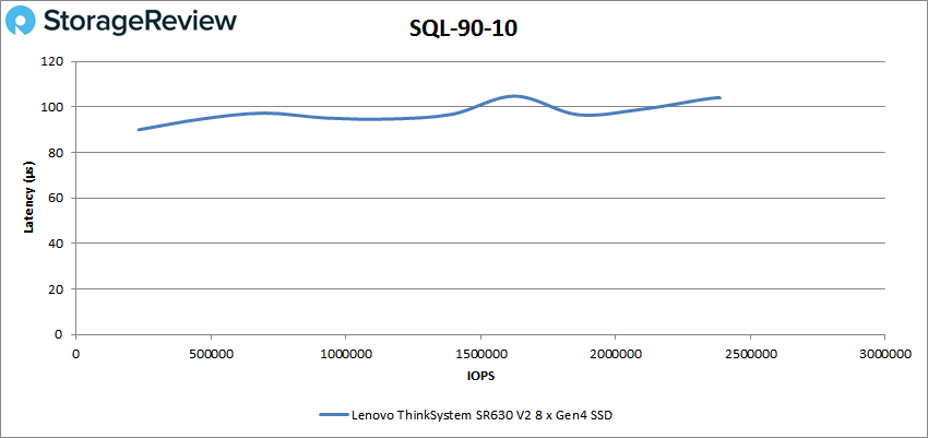 Lenovo ThinkSystem SR630 V2 VDBench SQL 90-10