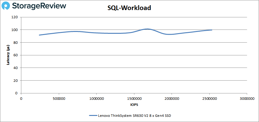 Lenovo ThinkSystem SR630 V2 VDBench SQL Workload