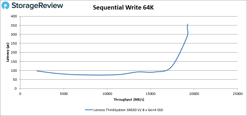Lenovo ThinkSystem SR630 V2 VDBench Sequential Write 64K