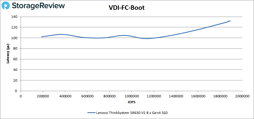 Lenovo ThinkSystem SR630 V2 VDBench VDI FC Boot
