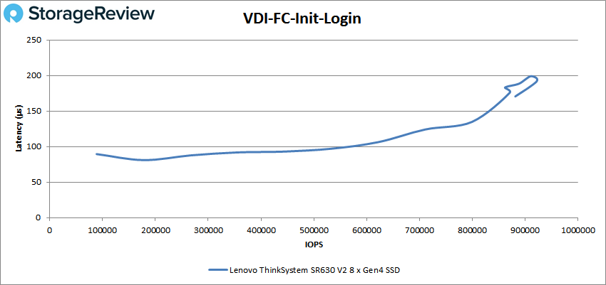 Lenovo ThinkSystem SR630 V2 VDBench VDI FC Init Login