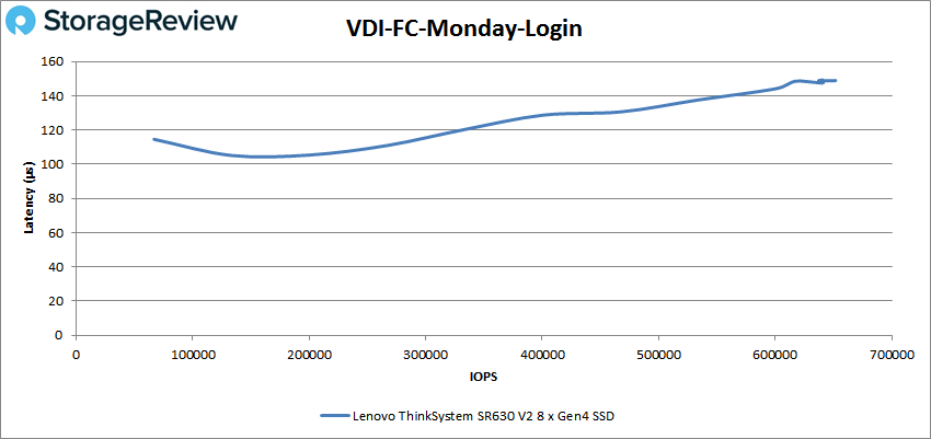 Lenovo ThinkSystem SR630 V2 VDBench VDI FC-Monday Login
