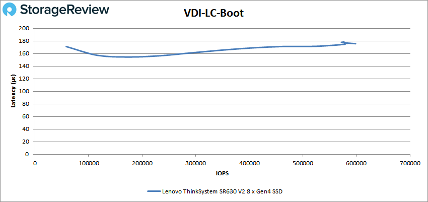 Lenovo ThinkSystem SR630 V2 VDBench VDI LC-Boot