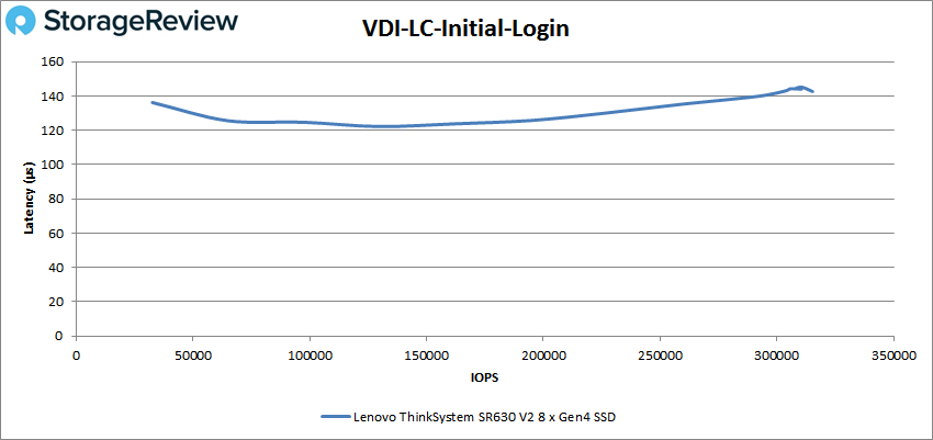 Lenovo ThinkSystem SR630 V2 VDBench VDI LC Initial Login