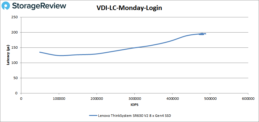 Lenovo ThinkSystem SR630 V2 VDBench VDI LC Monday Login