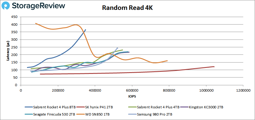 Sabrent Rocket 8TB 4K Random read performance