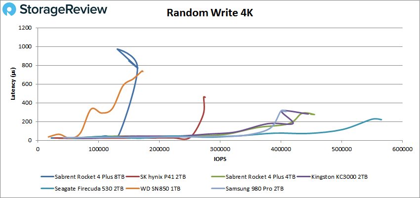 Sabrent Rocket 8TB 4K Random write performance