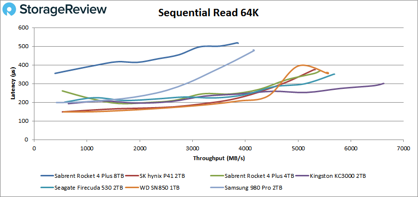 Sabrent Rocket 8TB 64K sequential read performance