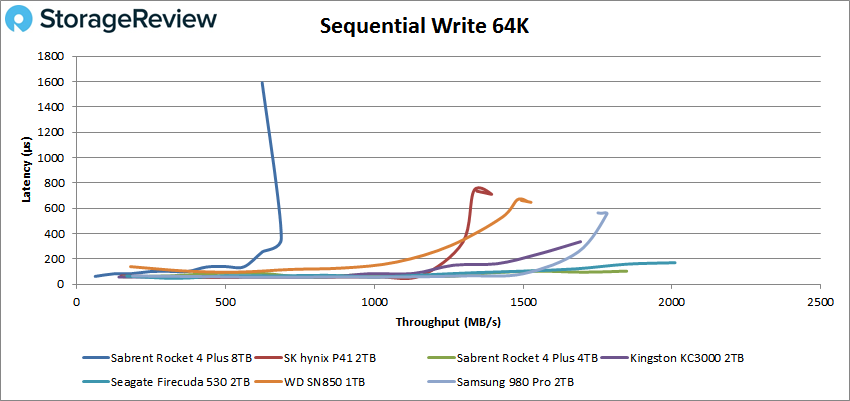 Sabrent Rocket 8TB 64K sequential write performance