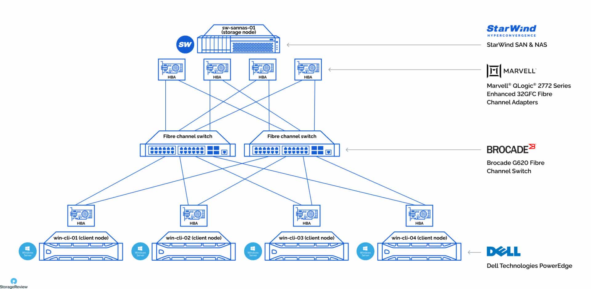 NFS Protocol - Network File System Support - StarWind