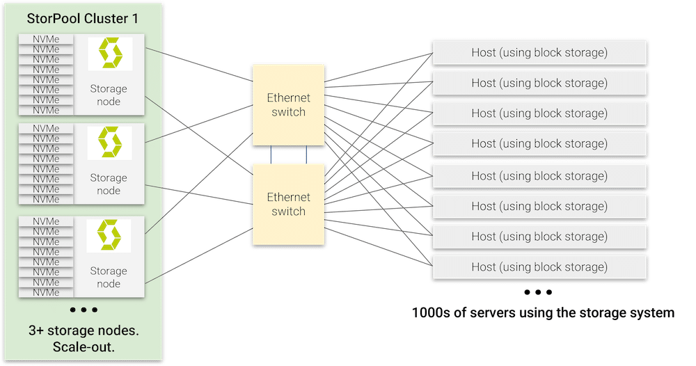 StorPool Storage v20 – NVMe/TCP, StorPool on AWS, and NFS File Storage