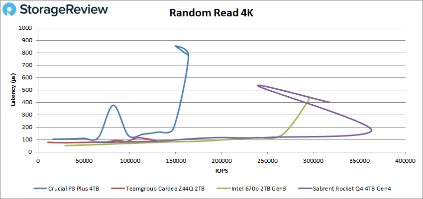 Crucial P3 Plus 4K read performance