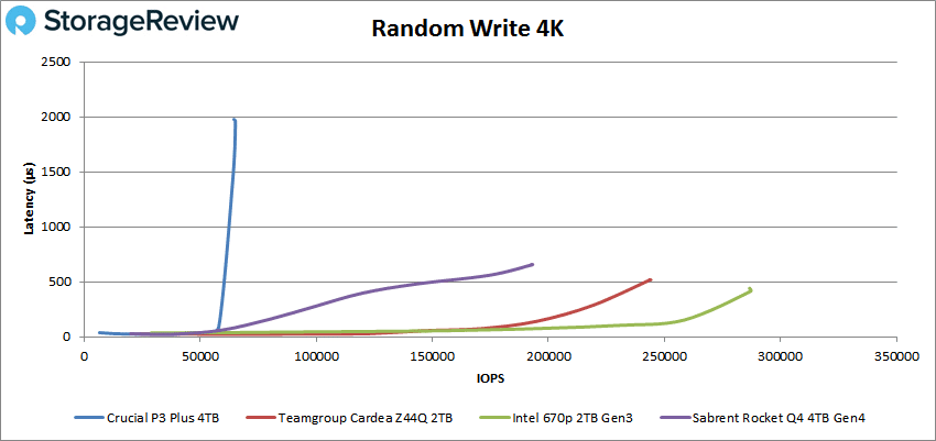 Crucial P3 Plus 4K write performance