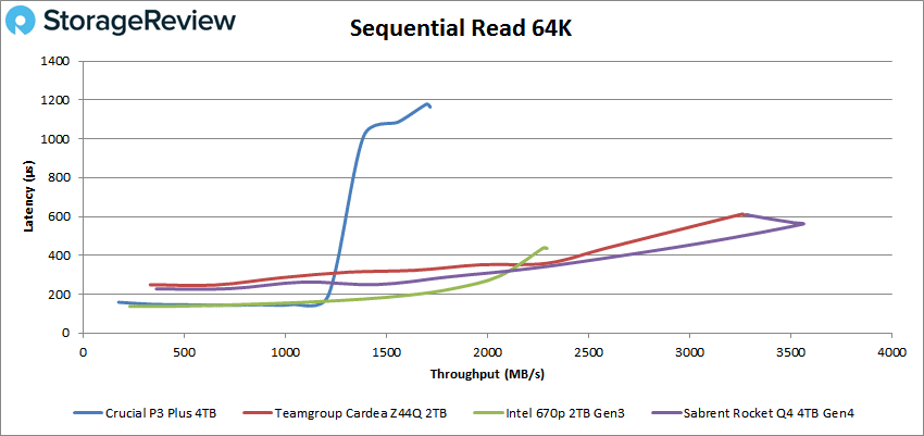 Crucial P3 Plus 64K read performance