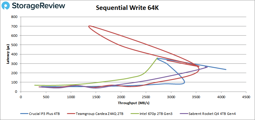 Crucial P3 Plus 64K write performance