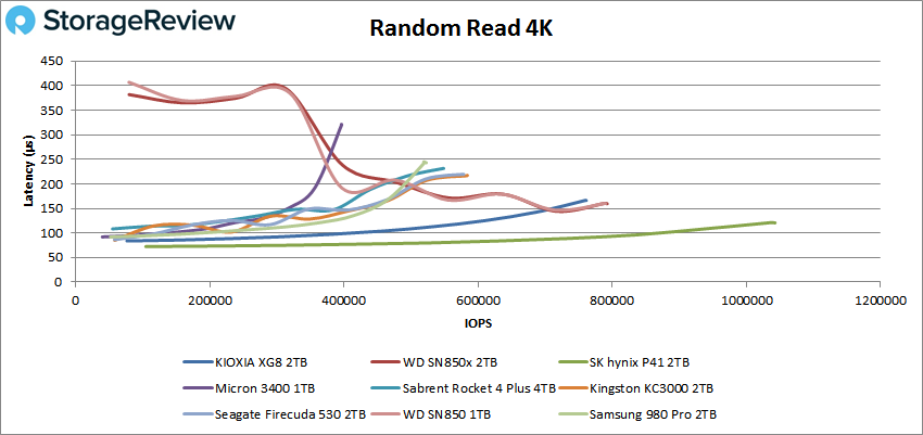 KIOXIA XG8 sequential 4K read performance