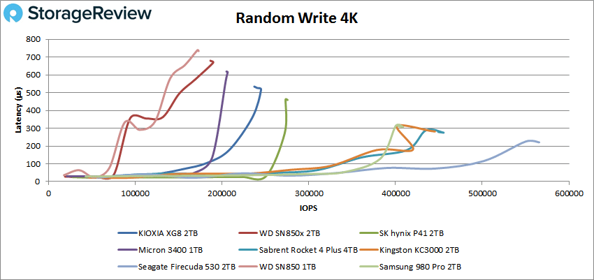 KIOXIA XG8 sequential 4K write performance