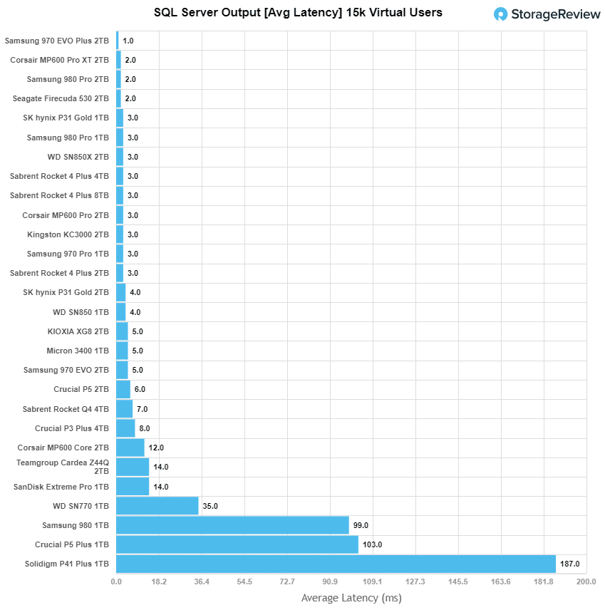 KIOXIA XG8 SQL server performance