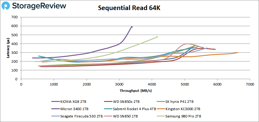 KIOXIA XG8 sequential 64K read performance