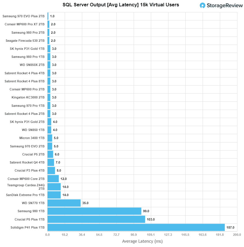 Solidigm-P41 Plus QLC SQL Latency performance