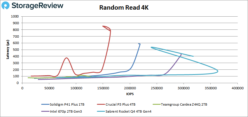 Solidigm P41 Plus 4k random read performance