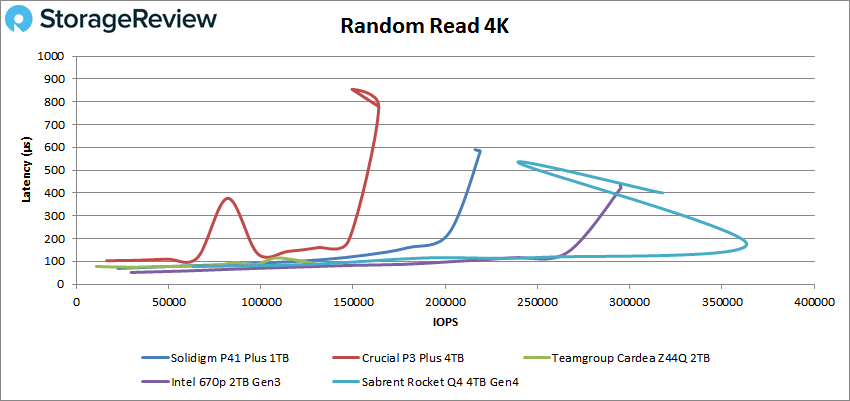 Solidigm P41 Plus 4k 随机读取性能