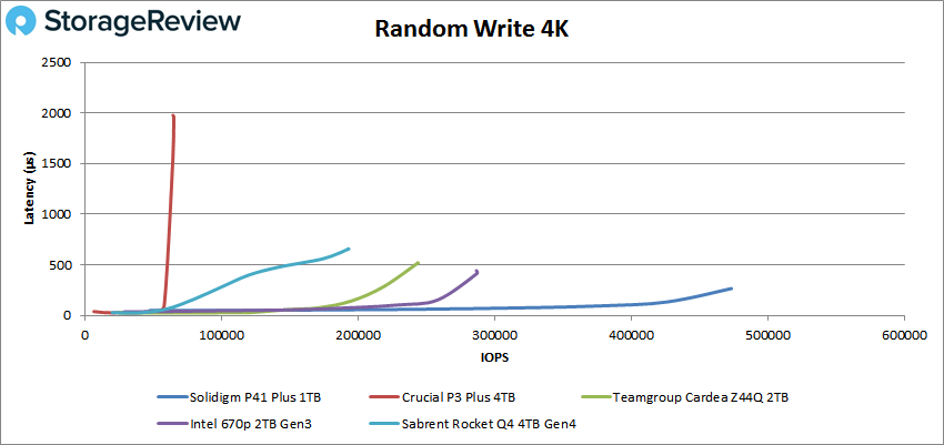 Solidigm P41 Plus 4k random write performance