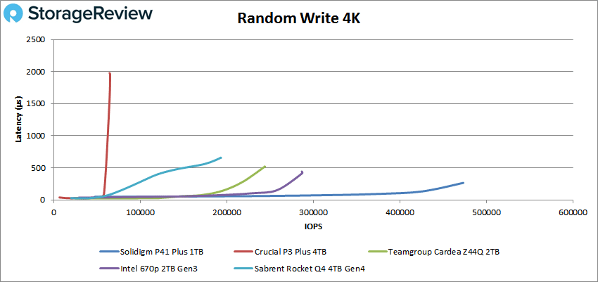 Solidigm P41 Plus 4k 随机写入性能