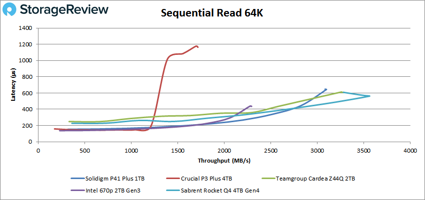 Solidigm P41 Plus 64k sequential read performance