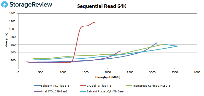 Solidigm P41 Plus 64k 顺序读取性能