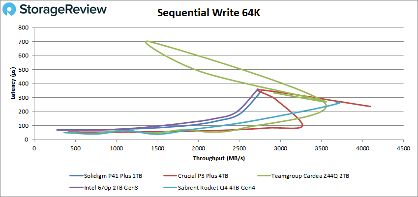 Solidigm P41 Plus 64k sequential write performance